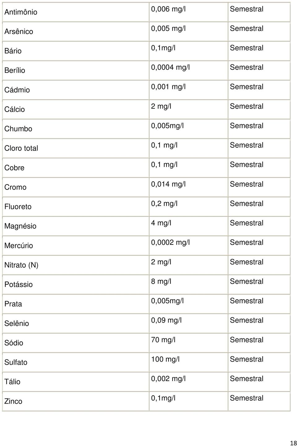 Semestral 0,1 mg/l Semestral 0,014 mg/l Semestral 0,2 mg/l Semestral 4 mg/l Semestral 0,0002 mg/l Semestral 2 mg/l Semestral 8 mg/l Semestral