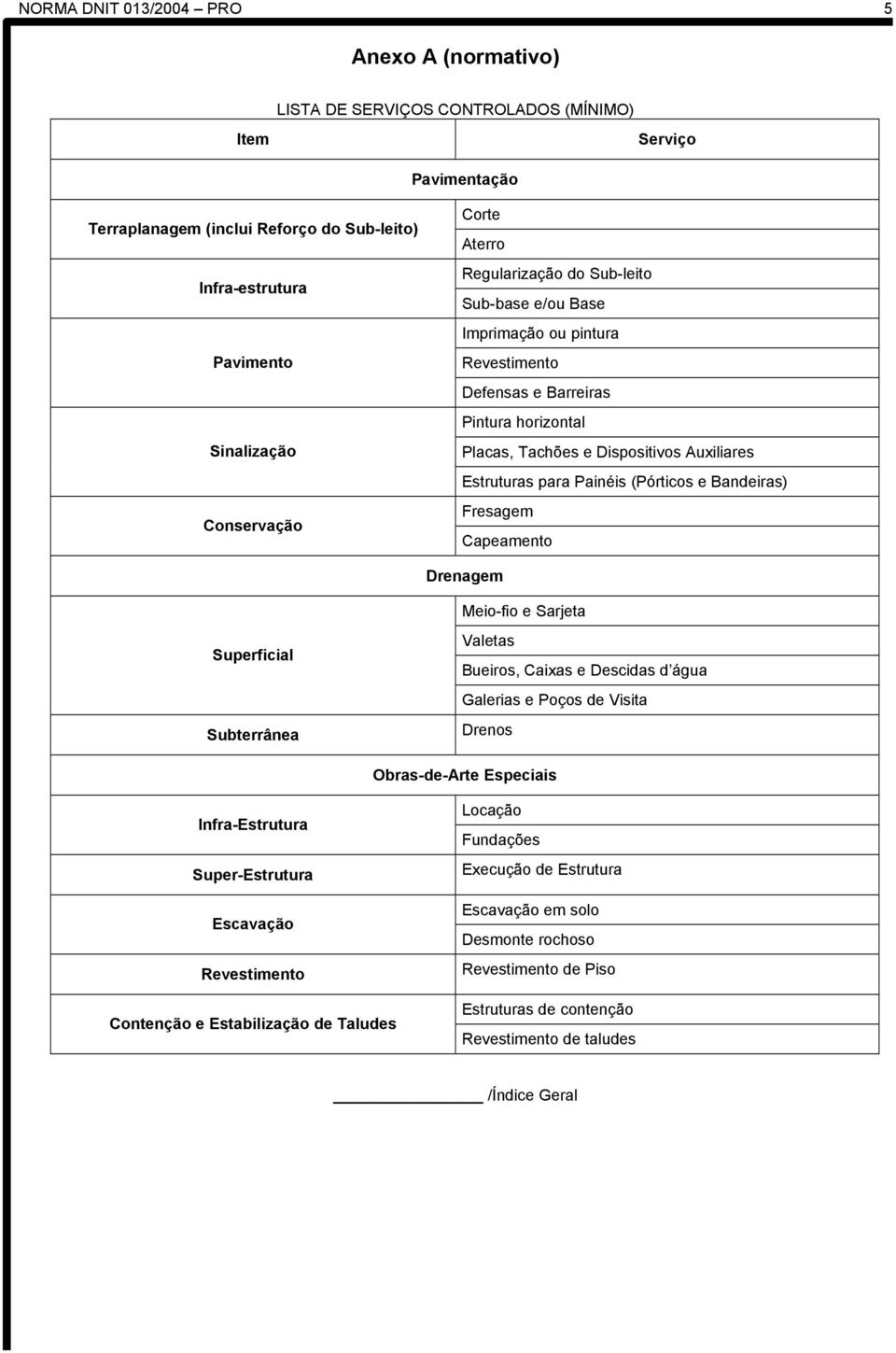 para Painéis (Pórticos e Bandeiras) Fresagem Capeamento Drenagem Meio-fio e Sarjeta Superficial Subterrânea Valetas Bueiros, Caixas e Descidas d água Galerias e Poços de Visita Drenos Obras-de-Arte