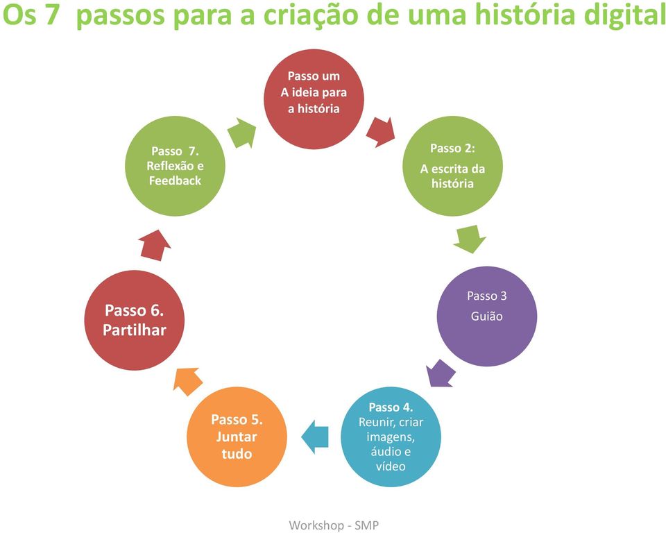 Reflexão e Feedback Passo 2: A escrita da história Passo 6.