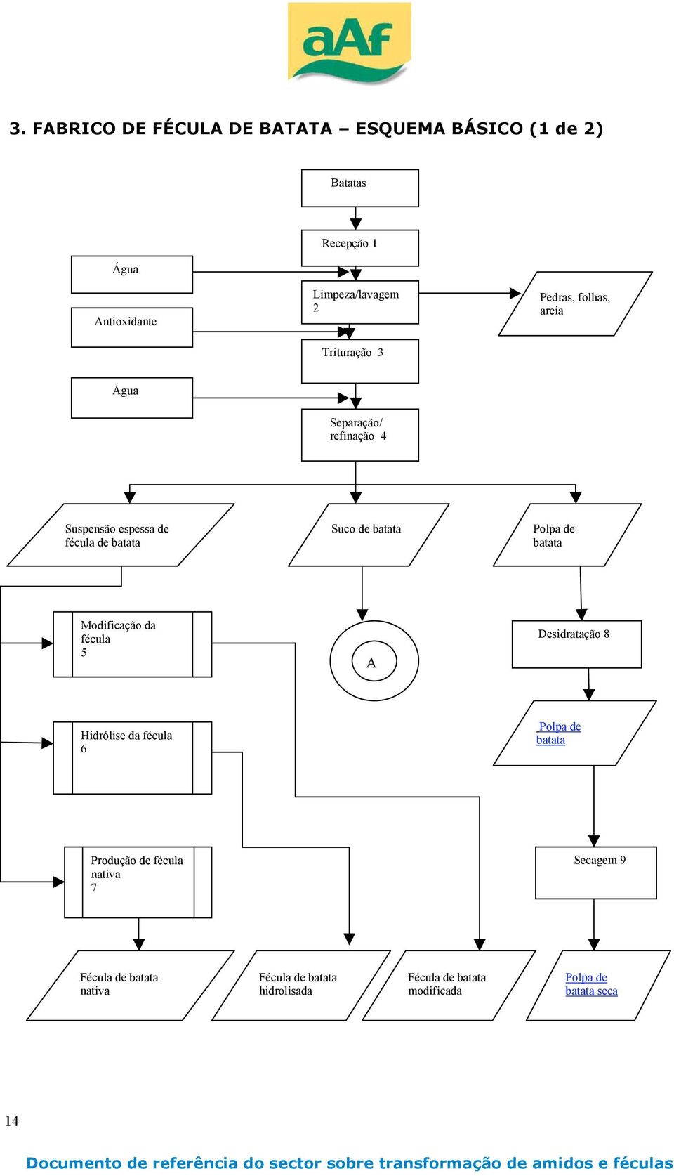 fécula 5 A Desidrataçã 8 Hidrólise da fécula 6 Plpa de batata Prduçã de fécula nativa 7 Secagem 9 Fécula de batata nativa