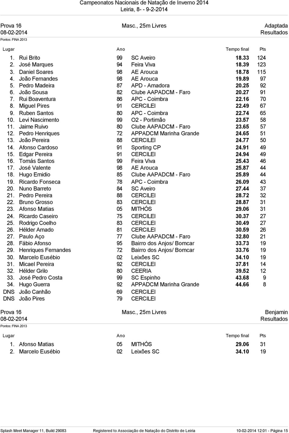 Ruben Santos 80 APC - Coimbra 22.74 65 10. Levi Nascimento 99 O2 - Portimão 23.57 58 11. Jaime Ruivo 80 Clube AAPADCM - Faro 23.65 57 12. Pedro Henriques 72 APPADCM Marinha Grande 24.65 51 13.