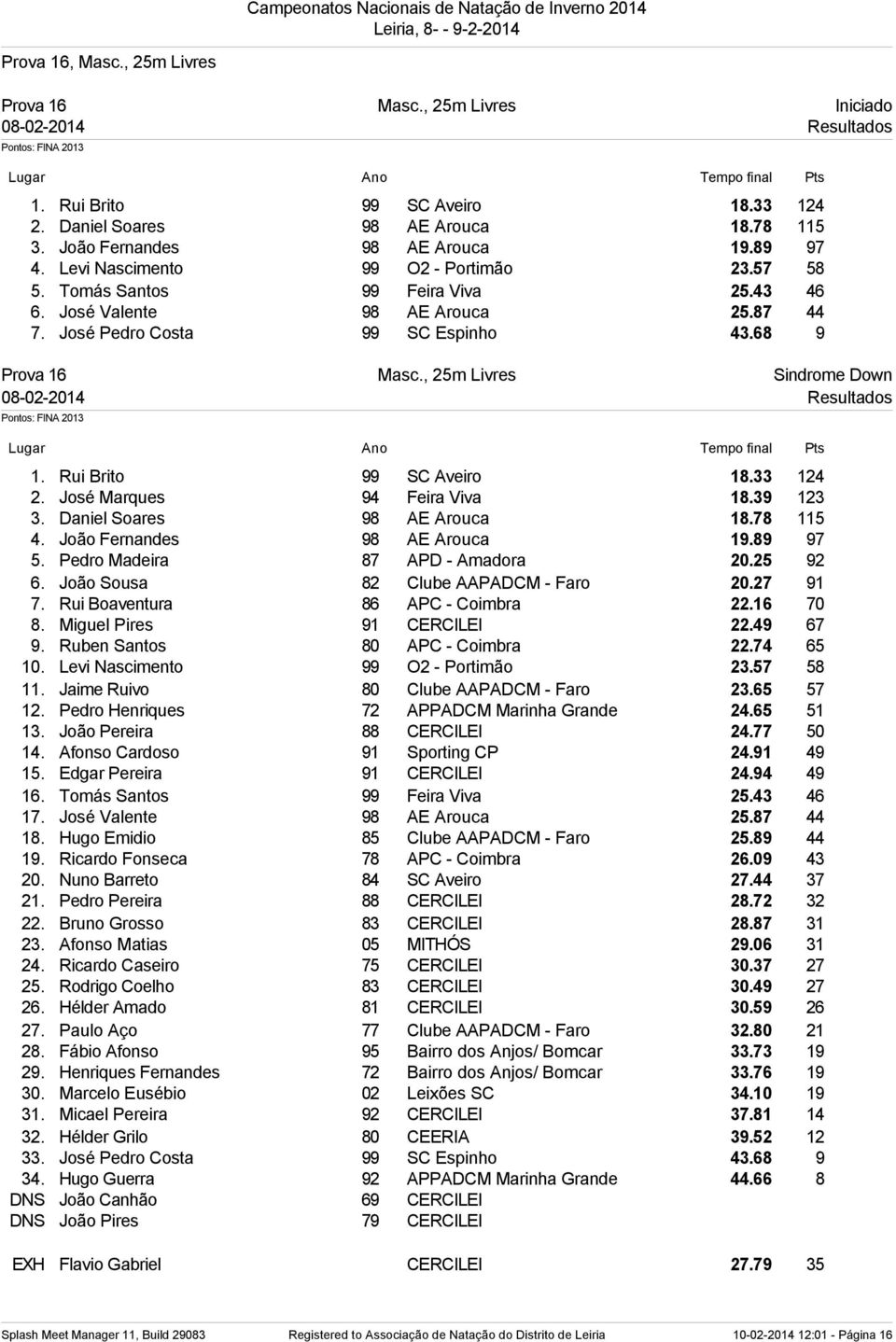 , 25m Livres Sindrome Down 1. Rui Brito 99 SC Aveiro 18.33 124 2. José Marques 94 Feira Viva 18.39 123 3. Daniel Soares 98 AE Arouca 18.78 115 4. João Fernandes 98 AE Arouca 19.89 97 5.