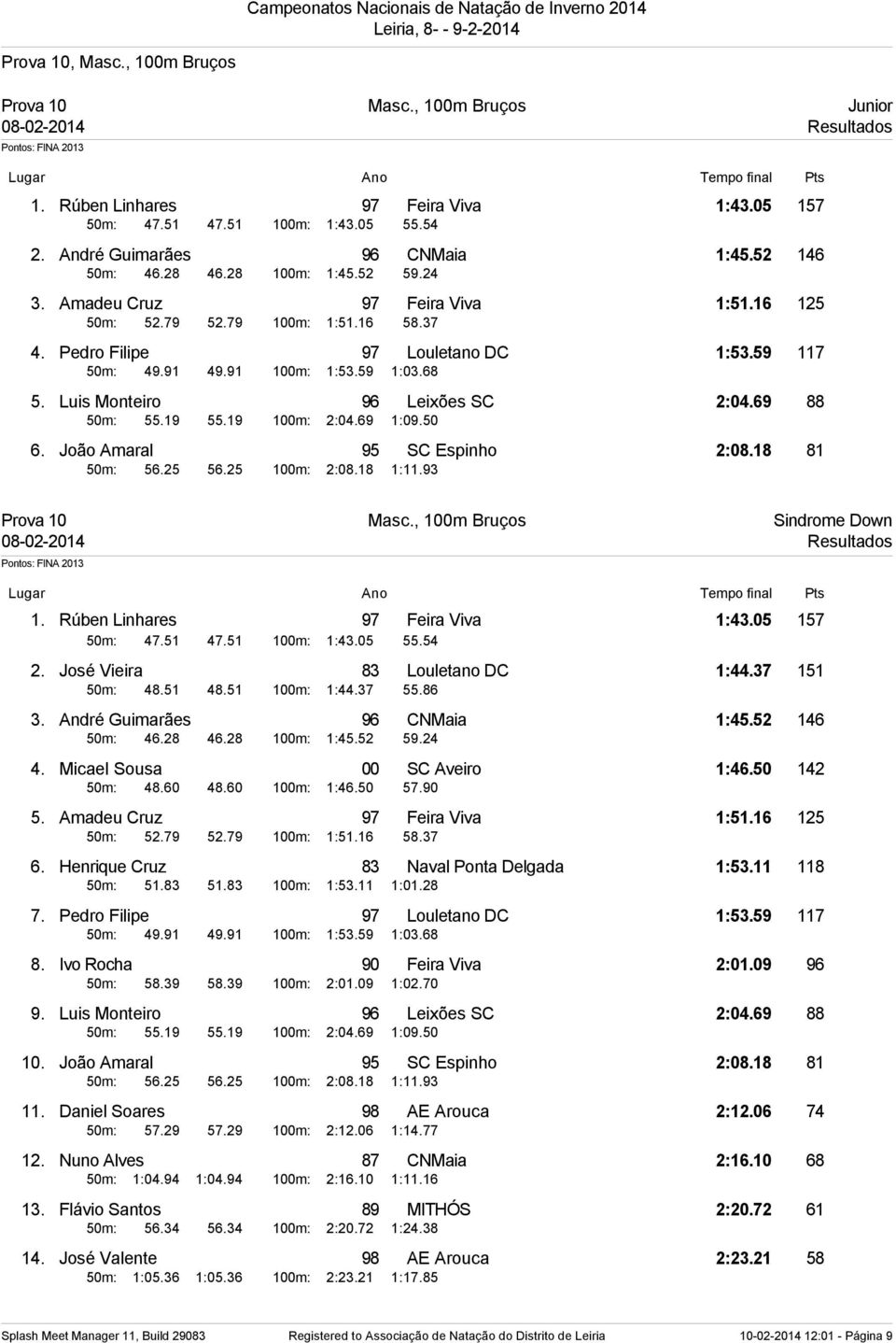 Luis Monteiro 96 Leixões SC 2:04.69 88 50m: 55.19 55.19 100m: 2:04.69 1:09.50 6. João Amaral 95 SC Espinho 2:08.18 81 50m: 56.25 56.25 100m: 2:08.18 1:11.93 Prova 10 Masc.