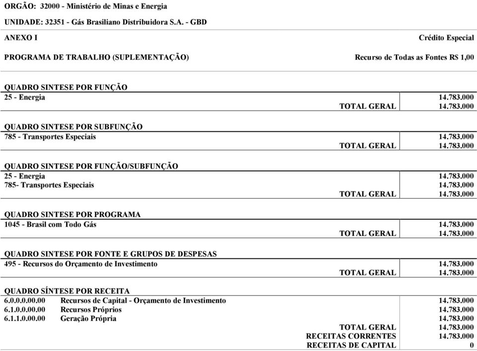 783.000 TOTAL GRAL 14.783.000 QUARO SINTS POR PROGRAMA 1045 - Brasil com Todo Gás 14.783.000 TOTAL GRAL 14.783.000 QUARO SINTS POR ONT GRUPOS SPSAS 495 - Recursos do Orçamento de Investimento 14.783.000 TOTAL GRAL 14.783.000 QUARO SÍNTS POR RCITA 6.