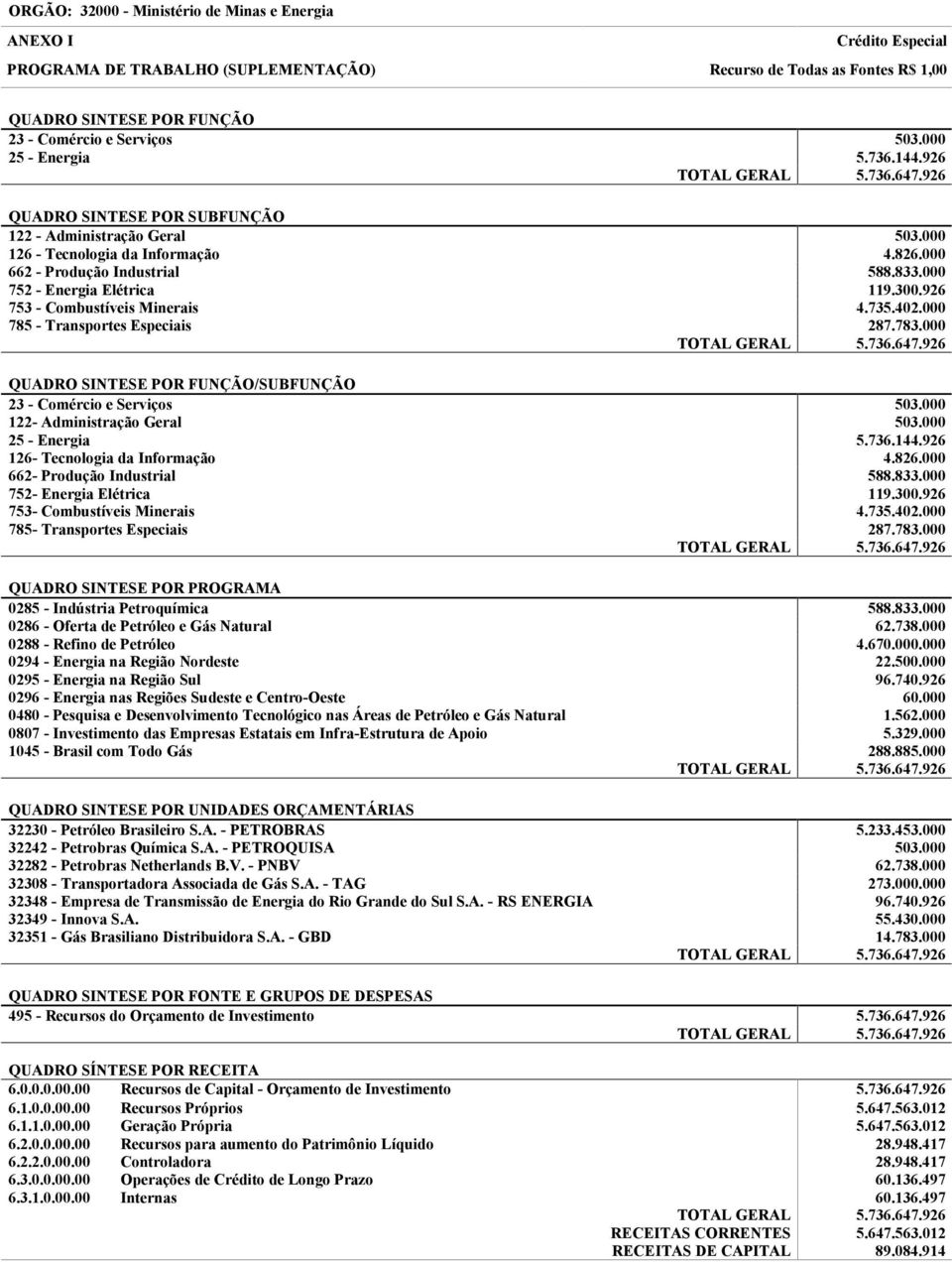 926 753 - Combustíveis Minerais 4.735.402.000 785 - Transportes speciais 287.783.000 TOTAL GRAL 5.736.647.926 QUARO SINTS POR UNÇÃO/SUBUNÇÃO 23 - Comércio e Serviços 503.