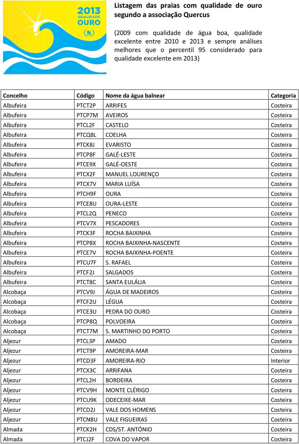 COELHA Costeira Albufeira PTCK8J EVARISTO Costeira Albufeira PTCP8F GALÉ-LESTE Costeira Albufeira PTCE9X GALÉ-OESTE Costeira Albufeira PTCX2F MANUEL LOURENÇO Costeira Albufeira PTCX7V MARIA LUÍSA