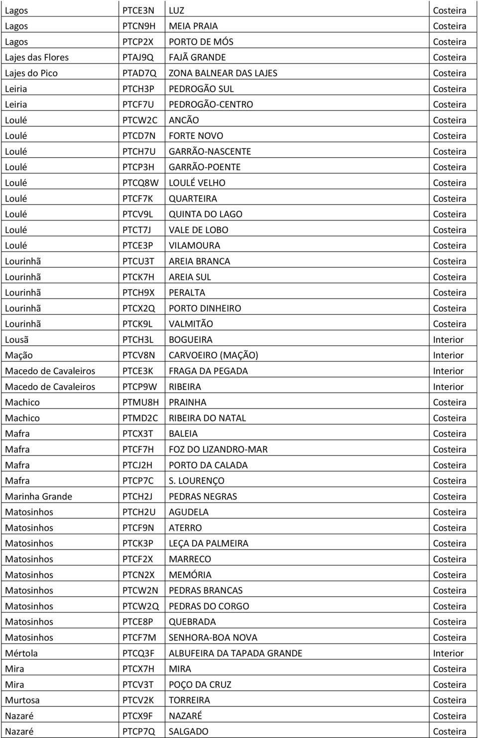 Costeira Loulé PTCQ8W LOULÉ VELHO Costeira Loulé PTCF7K QUARTEIRA Costeira Loulé PTCV9L QUINTA DO LAGO Costeira Loulé PTCT7J VALE DE LOBO Costeira Loulé PTCE3P VILAMOURA Costeira Lourinhã PTCU3T