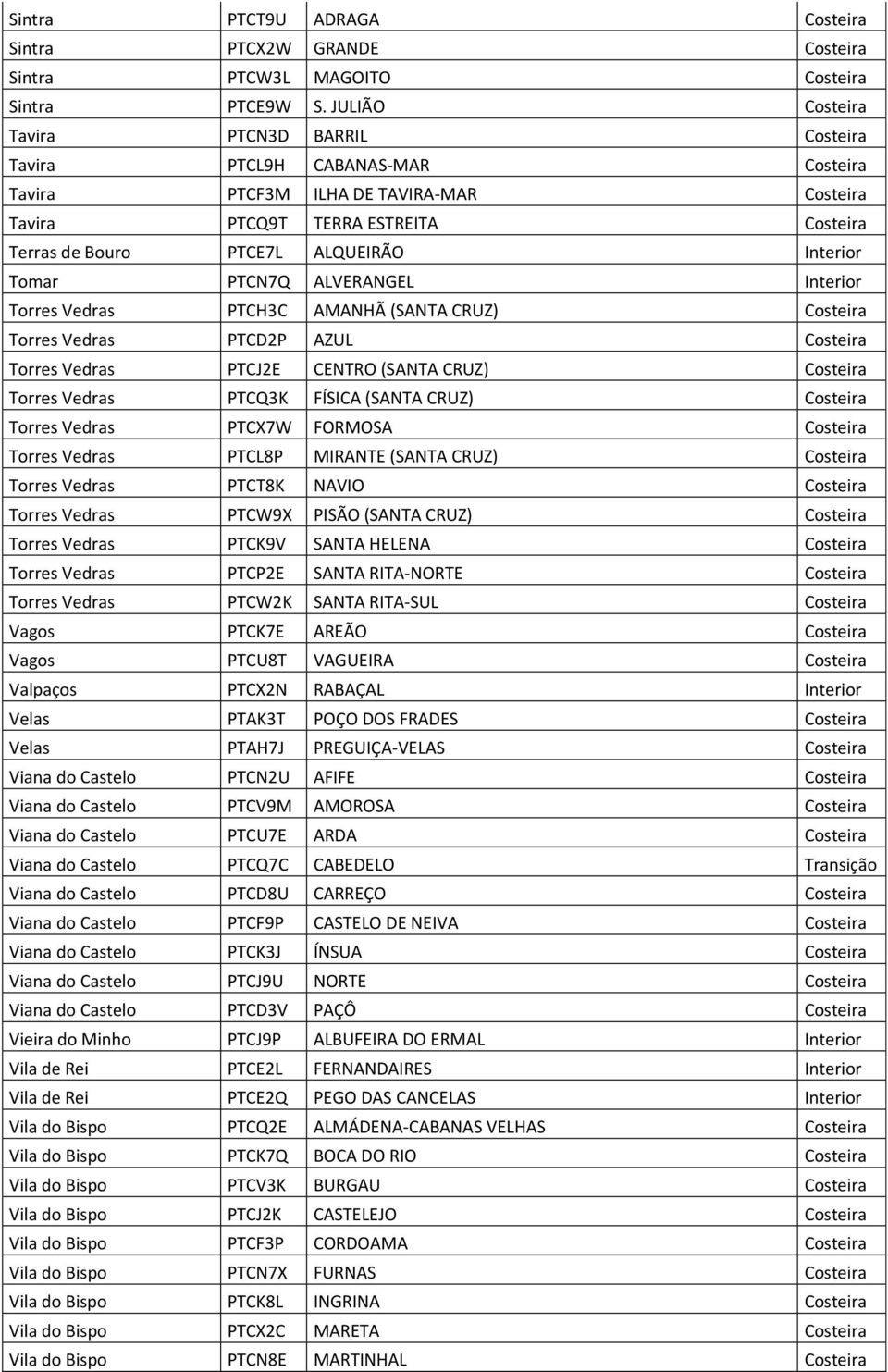 Interior Tomar PTCN7Q ALVERANGEL Interior Torres Vedras PTCH3C AMANHÃ (SANTA CRUZ) Costeira Torres Vedras PTCD2P AZUL Costeira Torres Vedras PTCJ2E CENTRO (SANTA CRUZ) Costeira Torres Vedras PTCQ3K