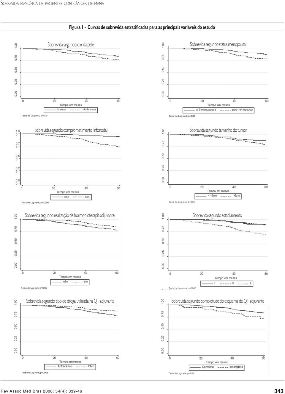 segundo tamanho do tumor Sobrevida segundo realização de hormonioterapia adjuvante Sobrevida segundo estadiamento Sobrevida segundo