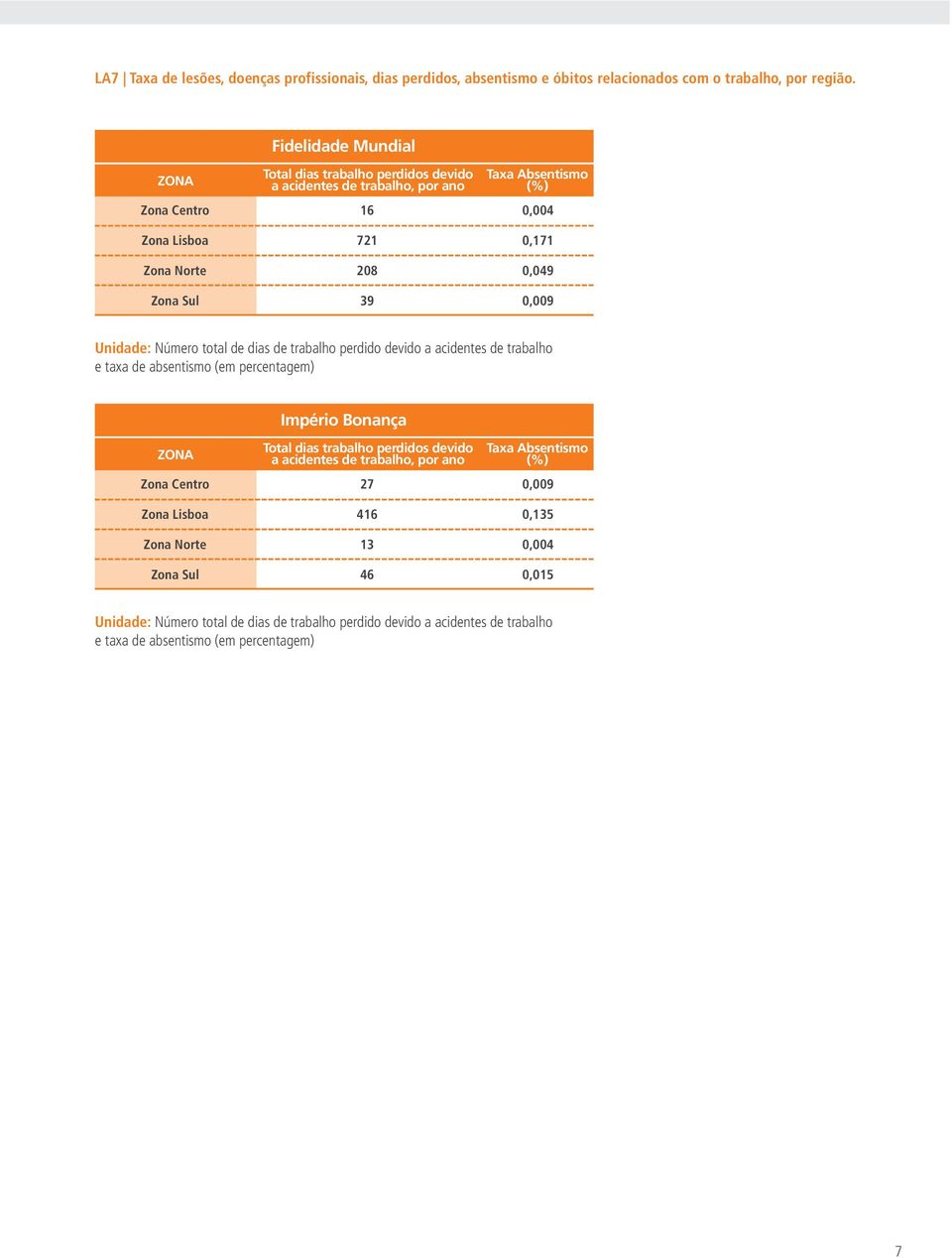 de dias de trabalho perdido devido a acidentes de trabalho e taxa de absentismo (em percentagem) ZONA Total dias trabalho perdidos devido a