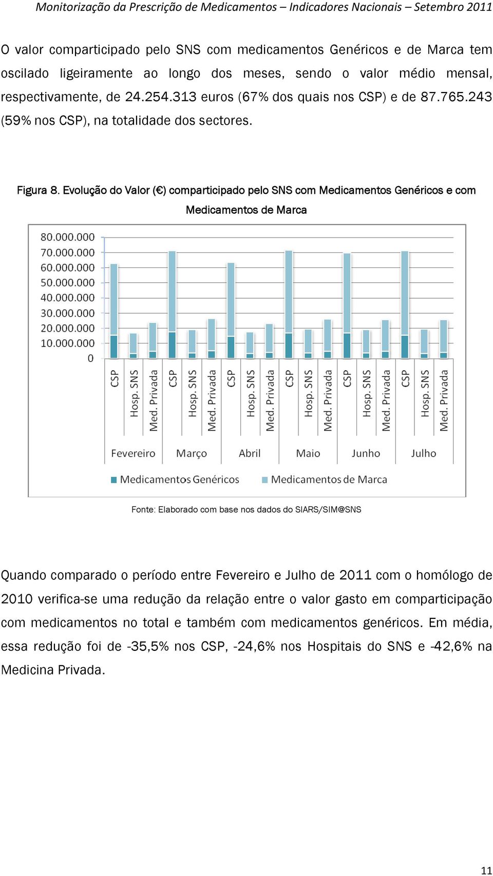 Evolução do Valor ( ) comparticipado pelo SNS com Medicamentos Genéricos e com Medicamentos de Marca Quando comparado o período entre Fevereiro e Julho de 2011 com o homólogo