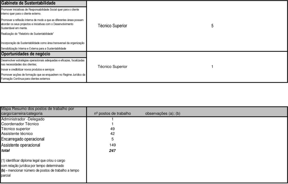 Realização do Relatório de Sustentabilidade Técnico Superior 5 Incorporação da Sustentabilidade como área transversal da organização Sensibilização Interna e Externa para a Sustentabilidade