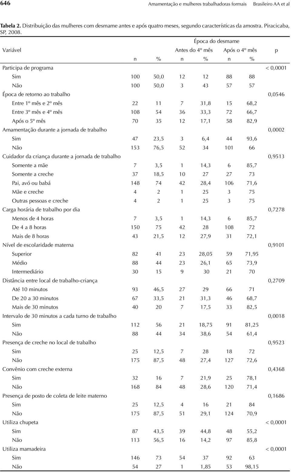 Época do desmame Variável Antes do 4º mês Após o 4º mês p n % n % n % Participa de programa < 0,0001 Sim 100 50,0 12 12 88 88 Não 100 50,0 3 43 57 57 Época de retorno ao trabalho 0,0546 Entre 1º mês