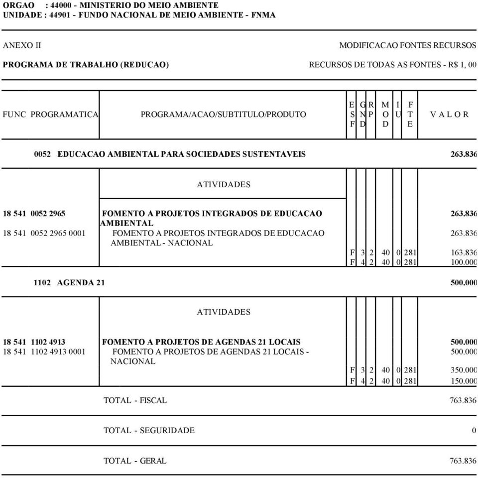 836 ATIVIDADES 18 541 0052 2965 FOMENTO A PROJETOS INTEGRADOS DE EDUCACAO AMBIENTAL 18 541 0052 2965 0001 FOMENTO A PROJETOS INTEGRADOS DE EDUCACAO AMBIENTAL - NACIONAL 263.836 263.