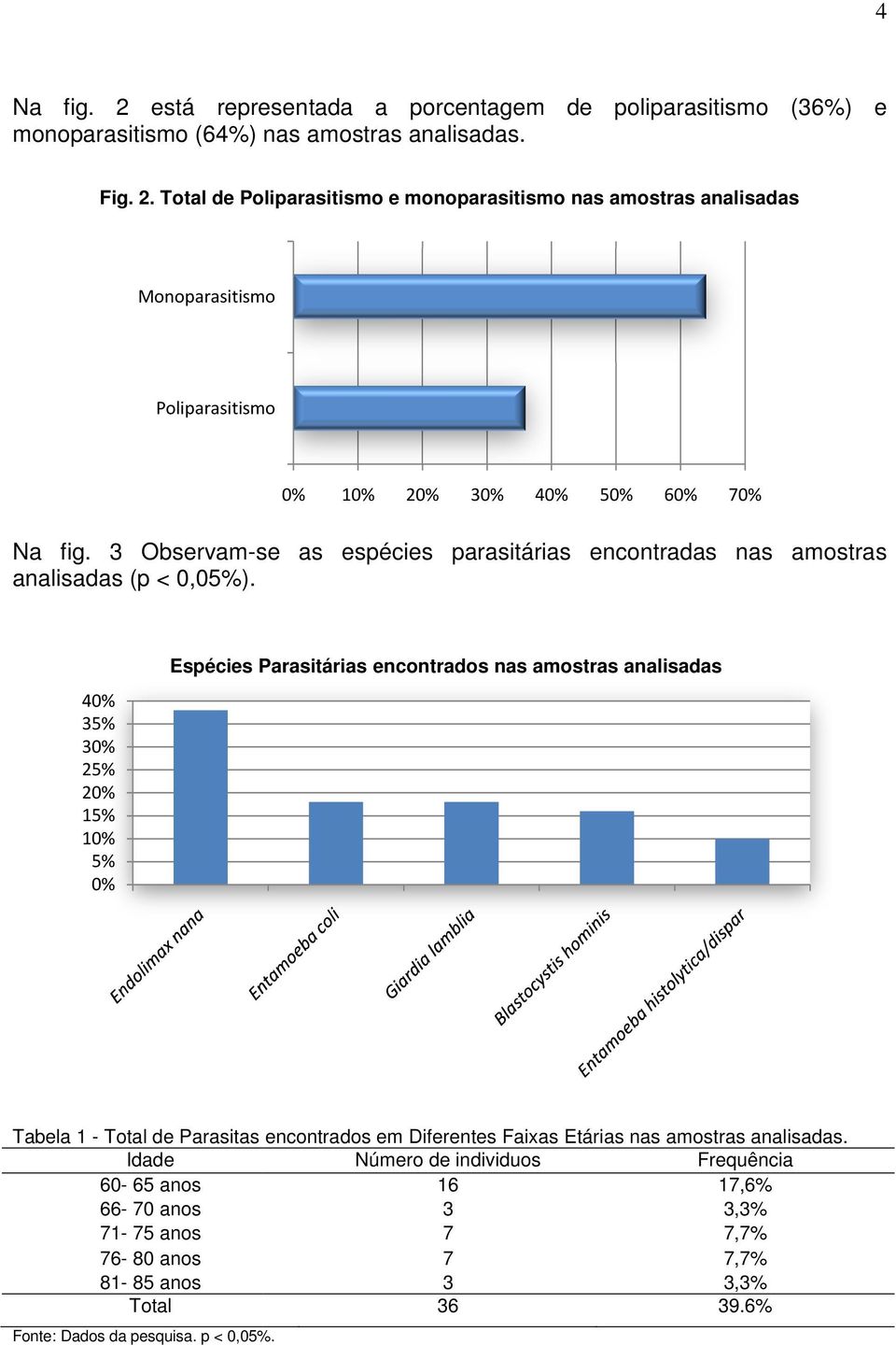 40% 35% 30% 25% 20% 15% 10% 5% 0% Espécies Parasitárias encontrados nas amostras analisadas Tabela 1 - Total de Parasitas encontrados em Diferentes Faixas Etárias nas amostras