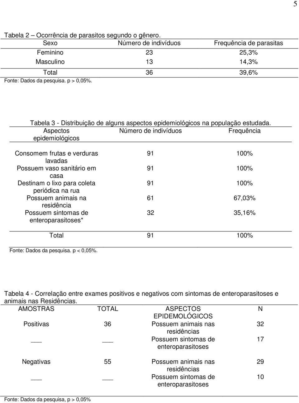 Aspectos epidemiológicos Número de indivíduos Frequência Consomem frutas e verduras lavadas Possuem vaso sanitário em casa Destinam o lixo para coleta periódica na rua Possuem animais na residência