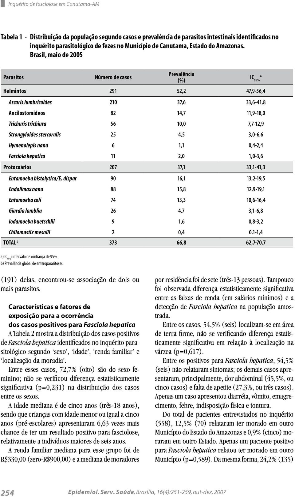 Brasil, maio de 25 Parasitos Número de casos Prevalência (%) Helmintos 291 52,2 47,9-56,4 Ascaris lumbricoides 21 37,6 33,6-41,8 Ancilostomídeos 82 14,7 11,9-18, Trichuris trichiura 56 1, 7,7-12,9