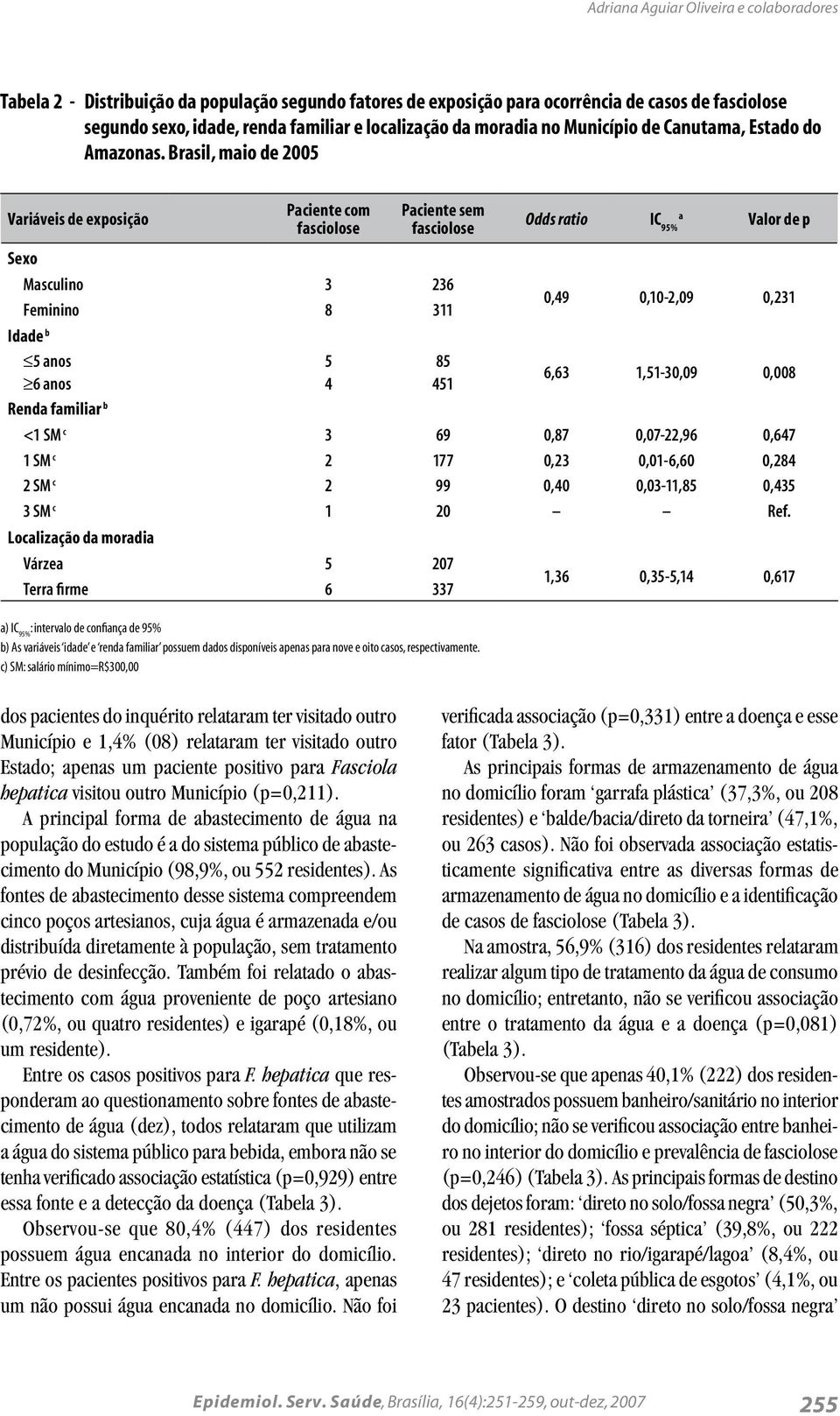 Brasil, maio de 25 Variáveis de exposição Sexo Paciente com fasciolose Paciente sem fasciolose Masculino 3 236 Feminino 8 311 Idade b 5 anos 5 85 6 anos 4 451 Renda familiar b Odds ratio IC 95% a