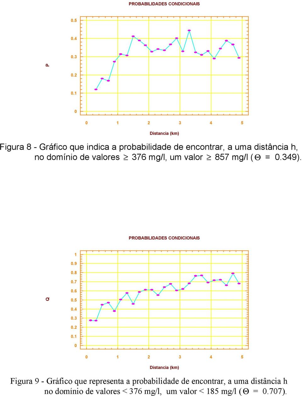 domínio de valores 376 mg/l, um valor 857 mg/l (Θ =.349). PROBABILIDADES CONDICIONAIS 1.9.8.7.6 Q.