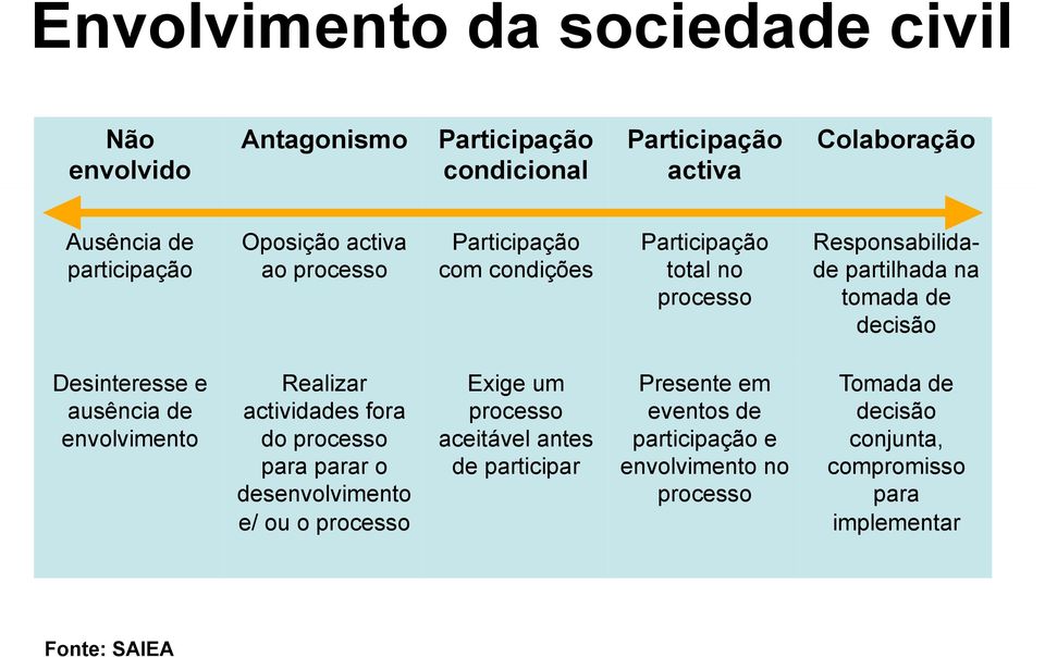 Desinteresse e ausência de envolvimento Realizar actividades fora do processo para parar o desenvolvimento e/ ou o processo Exige um processo