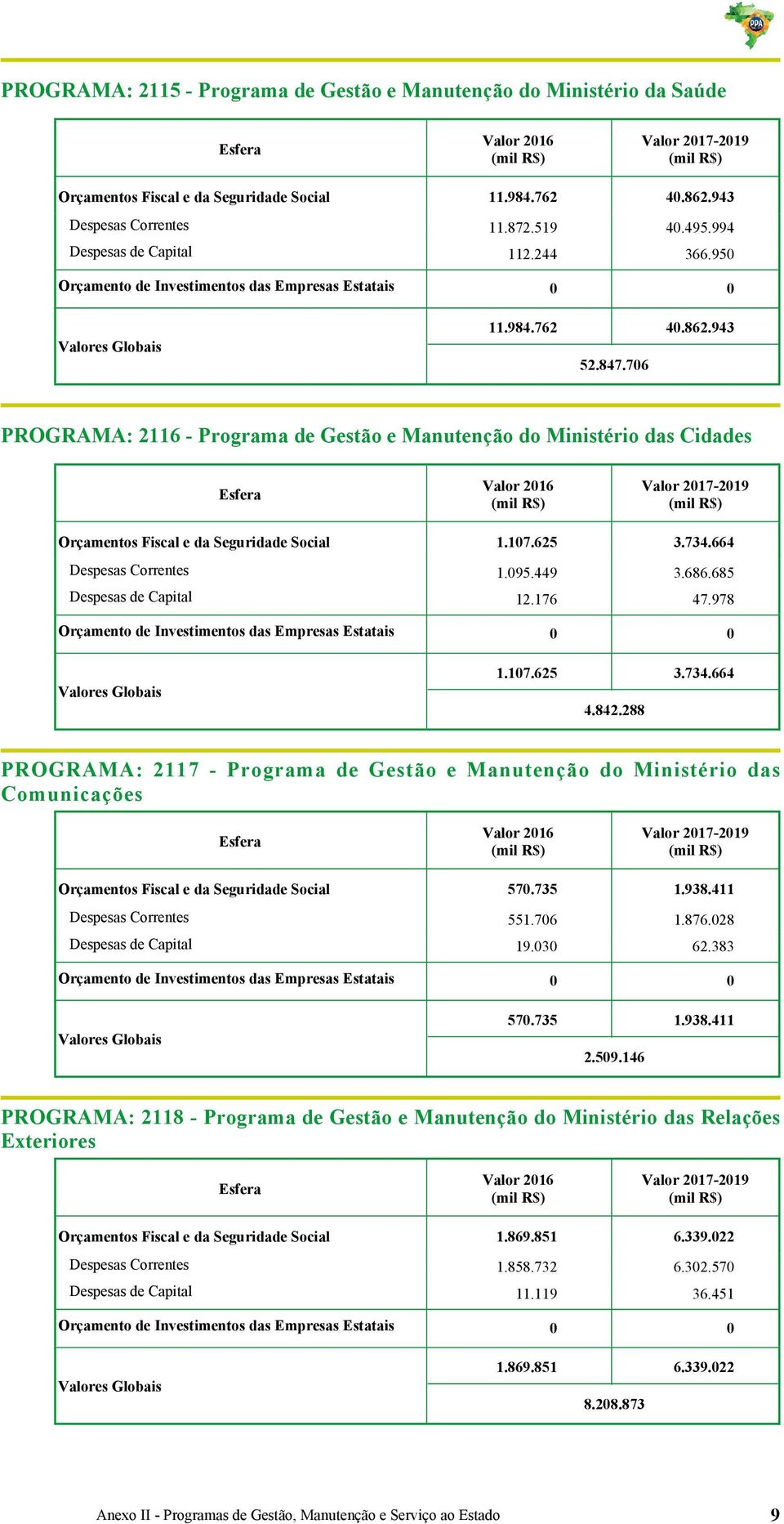 943 PROGRAMA: 2116 - Programa de Gestão e Manutenção do Ministério das Cidades Orçamentos Fiscal e da Seguridade Social 1.17.625 3.734.664 Despesas Correntes 1.95.449 3.686.685 Despesas de Capital 12.