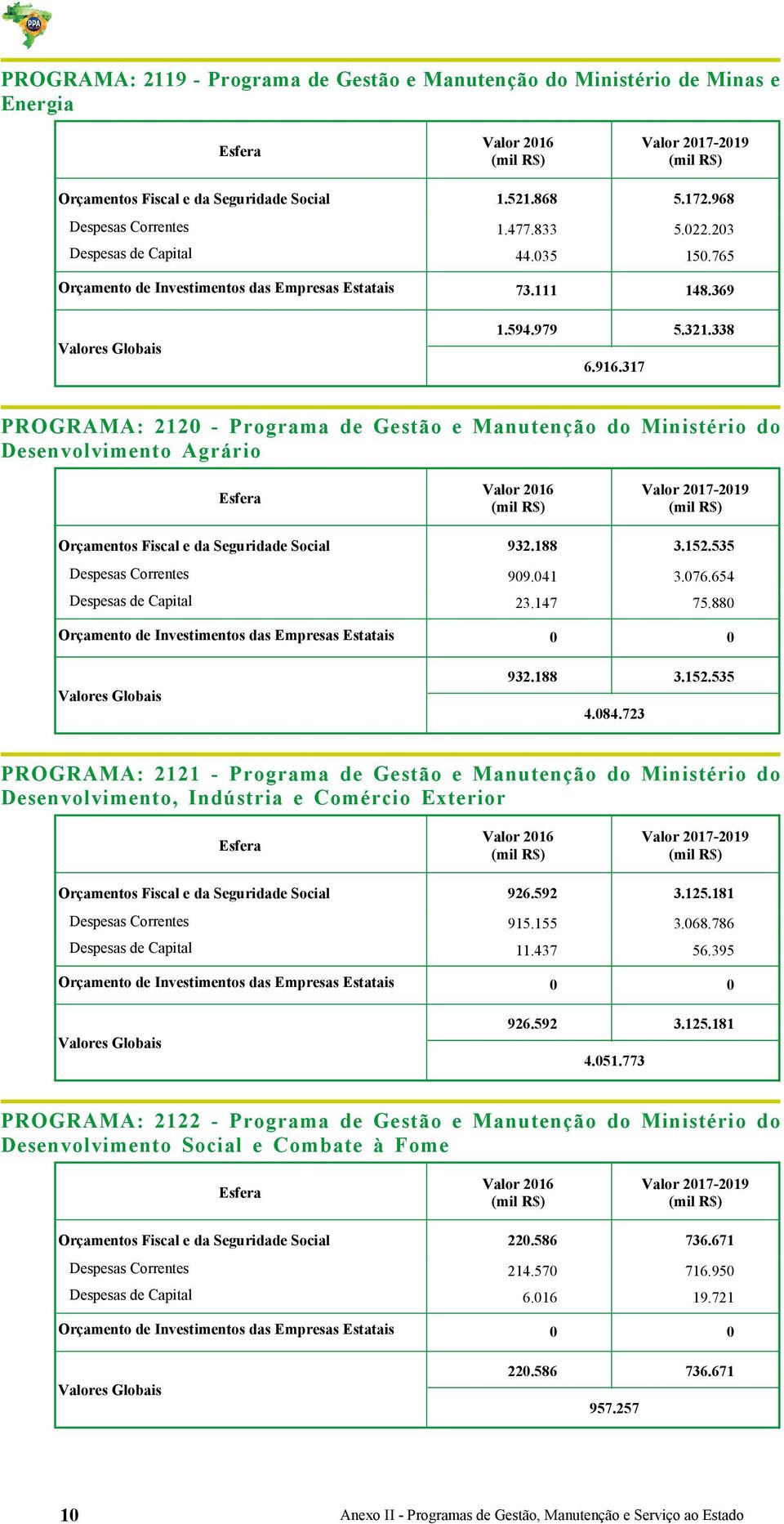 338 PROGRAMA: 212 - Programa de Gestão e Manutenção do Ministério do Desenvolvimento Agrário Orçamentos Fiscal e da Seguridade Social 932.188 3.152.535 Despesas Correntes 99.41 3.76.