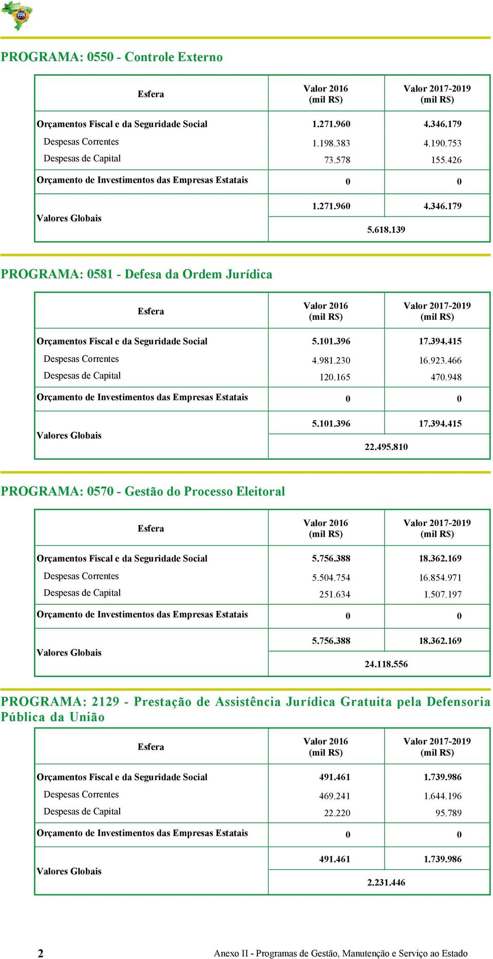 415 Despesas Correntes 4.981.23 16.923.466 Despesas de Capital 12.165 47.948 Orçamento de Investimentos das Empresas Estatais 5.11.396 22.495.81 17.394.