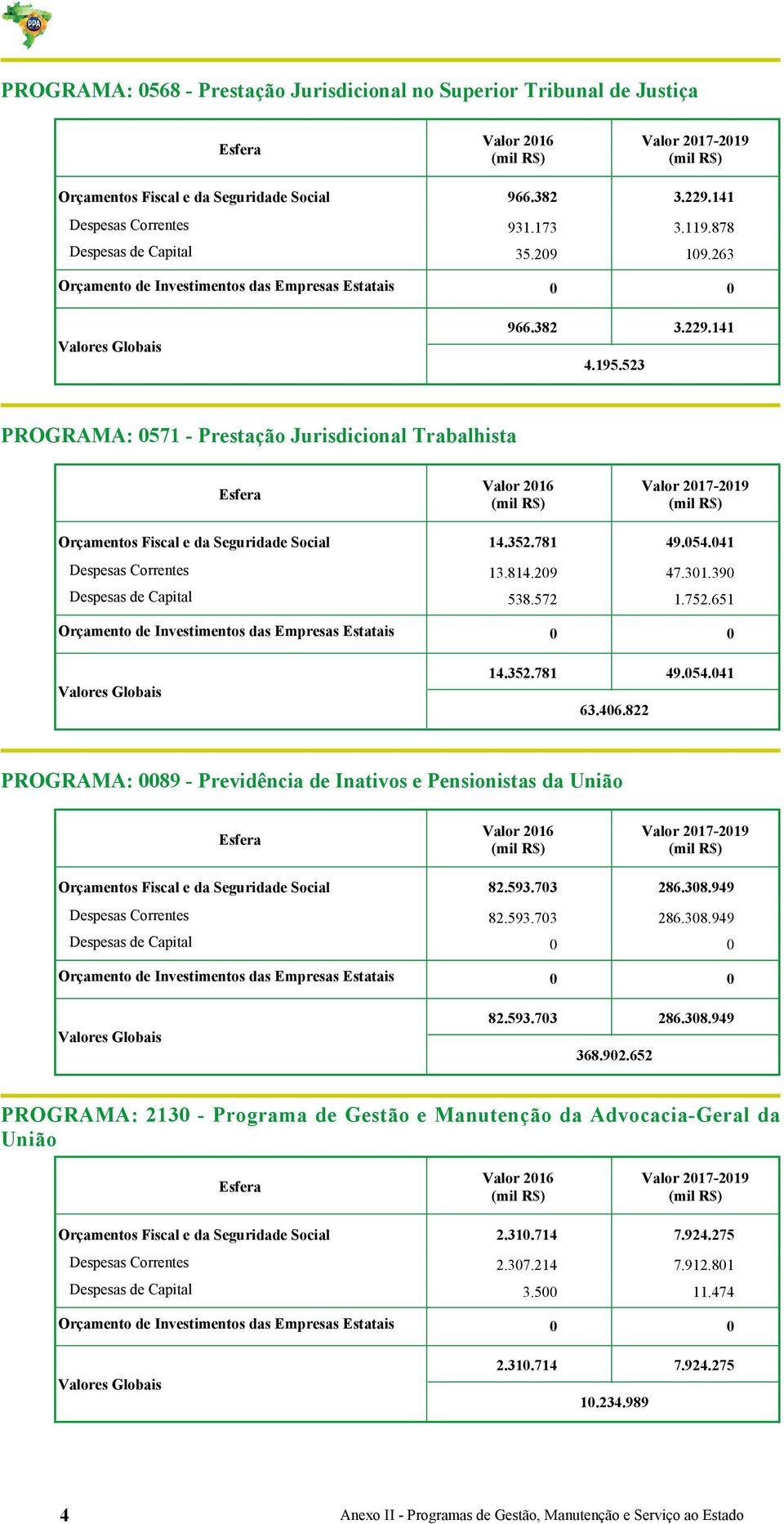 41 Despesas Correntes 13.814.29 47.31.39 Despesas de Capital 538.572 1.752.651 Orçamento de Investimentos das Empresas Estatais 14.352.781 63.46.822 49.54.