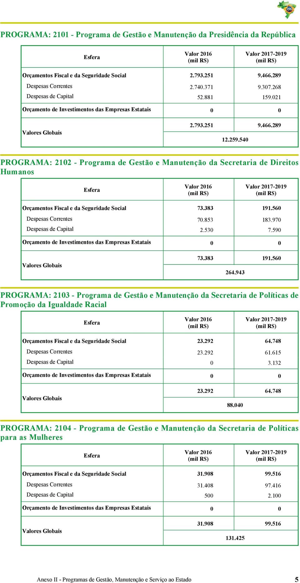 289 PROGRAMA: 212 - Programa de Gestão e Manutenção da Secretaria de Direitos Humanos Orçamentos Fiscal e da Seguridade Social 73.383 191.56 Despesas Correntes 7.853 183.97 Despesas de Capital 2.53 7.