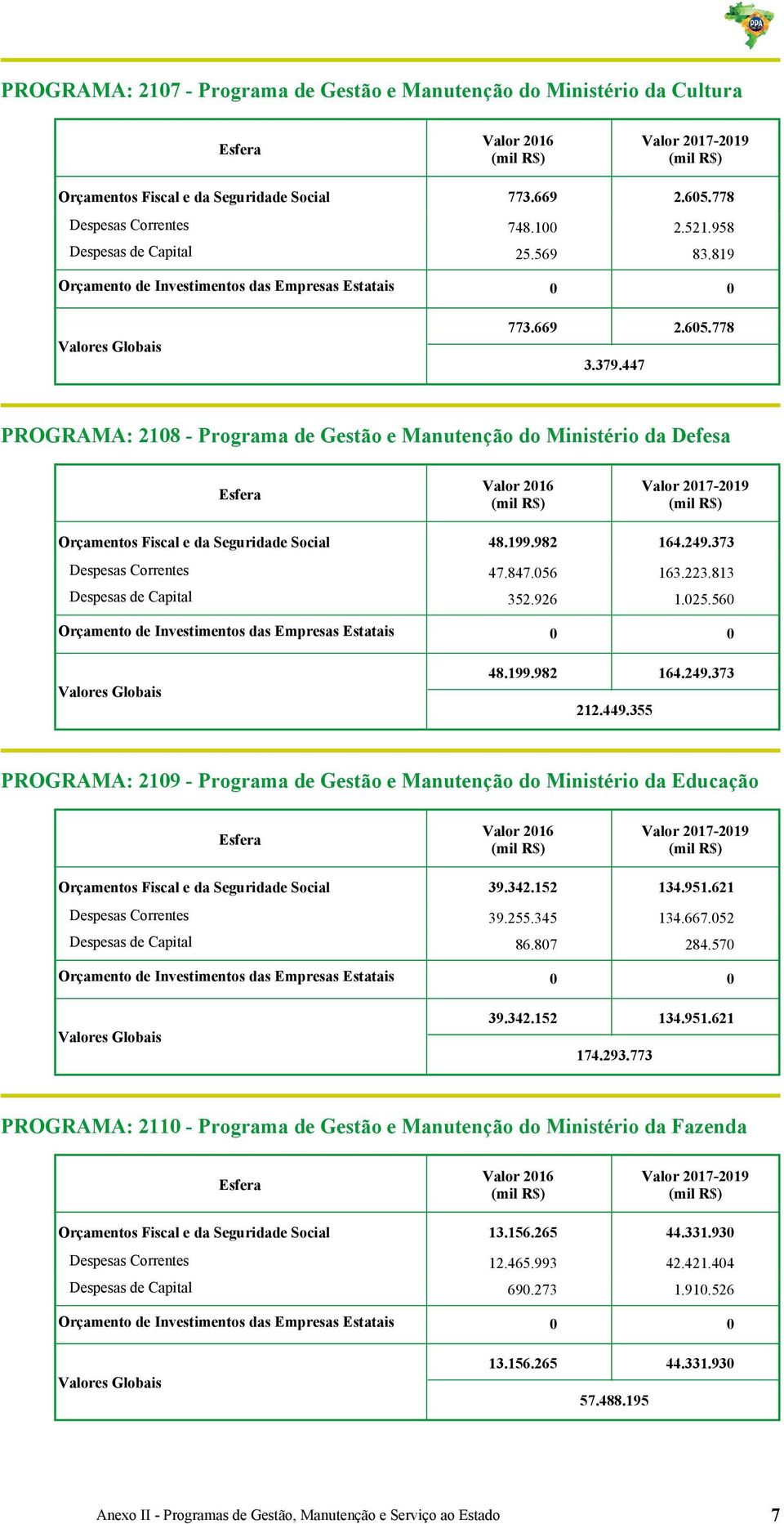 982 164.249.373 Despesas Correntes 47.847.56 163.223.813 Despesas de Capital 352.926 1.25.56 Orçamento de Investimentos das Empresas Estatais 48.199.982 212.449.355 164.249.373 PROGRAMA: 219 - Programa de Gestão e Manutenção do Ministério da Educação Orçamentos Fiscal e da Seguridade Social 39.