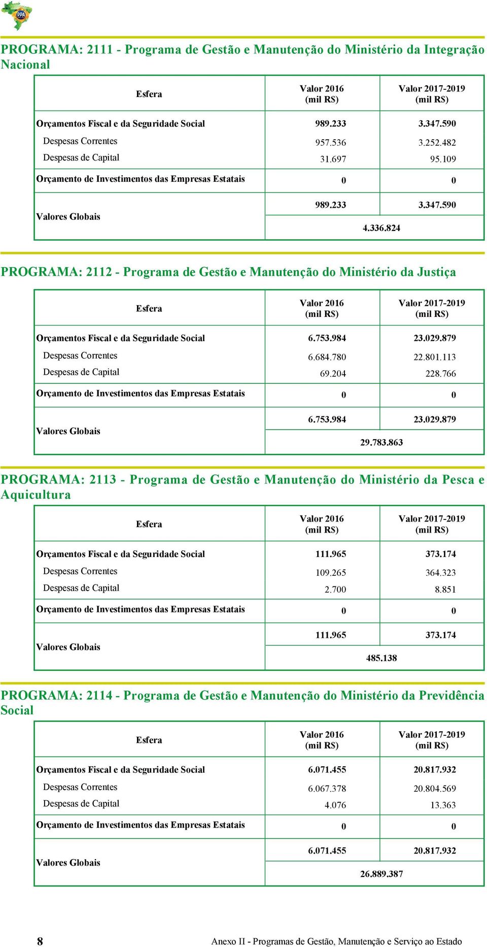 59 PROGRAMA: 2112 - Programa de Gestão e Manutenção do Ministério da Justiça Orçamentos Fiscal e da Seguridade Social 6.753.984 23.29.879 Despesas Correntes 6.684.78 22.81.113 Despesas de Capital 69.