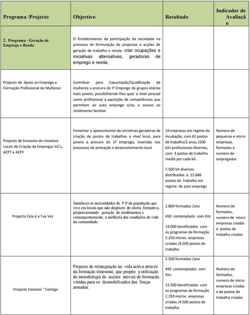 de empreg e renda; Prject de Api a Empreg e Frmaçã Prfissinal de Mulheres Cntribuir para Capacitaçã/Qualificaçã de mulheres a prcura d Iº Empreg de grups etáris mais jvens, pssibilitand-lhes quer a