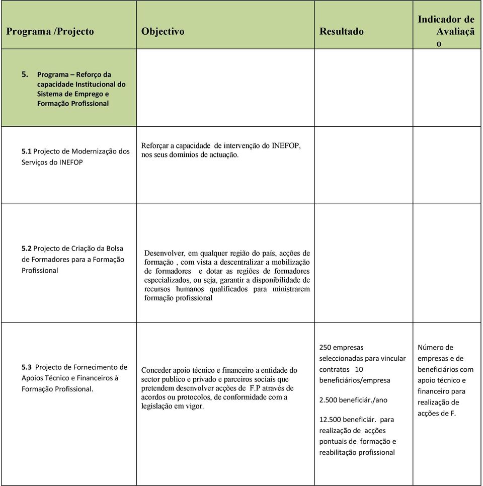 2 Prject de Criaçã da Blsa de Frmadres para a Frmaçã Prfissinal Desenvlver, em qualquer regiã d país, acções de frmaçã, cm vista a descentralizar a mbilizaçã de frmadres e dtar as regiões de frmadres