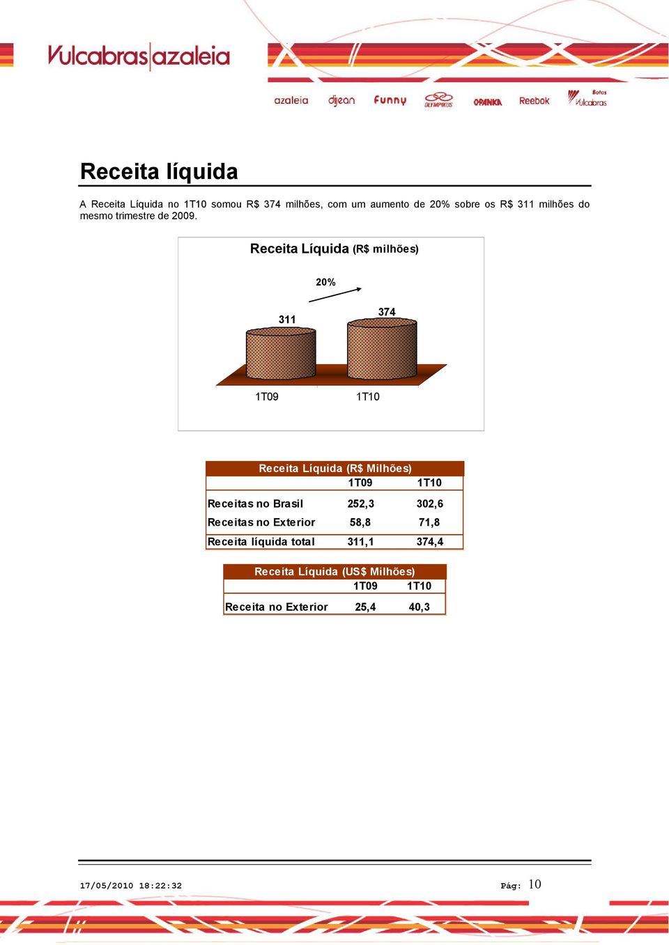 Receita Líquida (R$ milhões) 20% 311 374 Receita Líquida (R$ Milhões) Receitas no Brasil 252,3