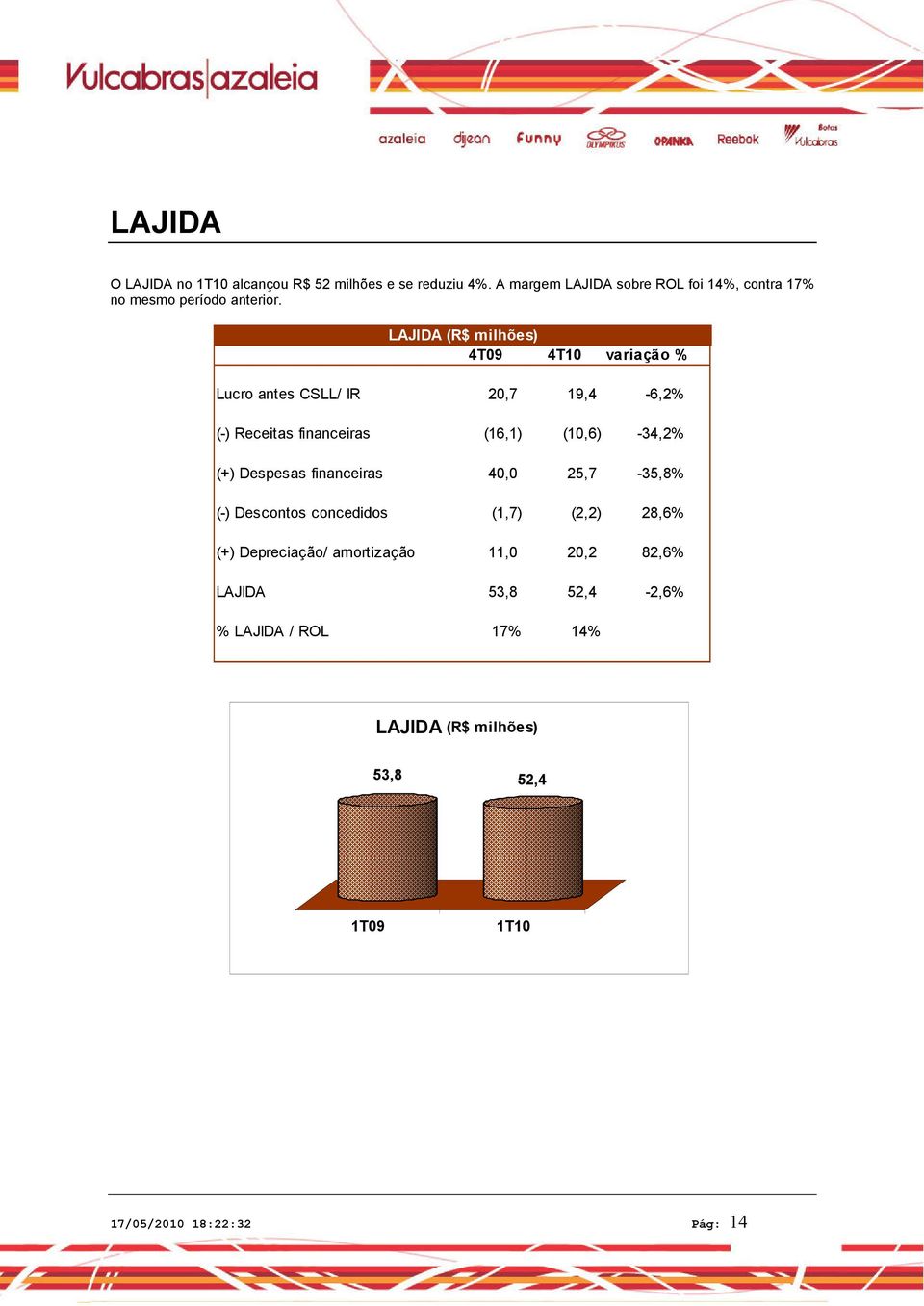 LAJIDA (R$ milhões) 4T09 4T10 variação % Lucro antes CSLL/ IR 20,7 19,4-6,2% (-) Receitas financeiras (16,1) (10,6)