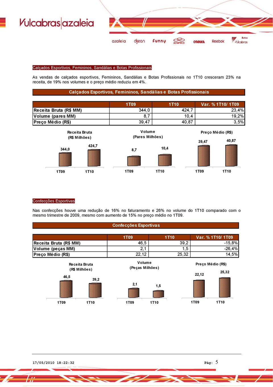 % / Receita Bruta (R$ MM) 344,0 424,7 23,4% Volume (pares MM) 8,7 10,4 19,2% Preço Médio (R$) 39,47 40,87 3,5% 344,0 Receita Bruta (R$ Milhões) 424,7 Volume (Pares Milhões) 8,7 10,4 Preço Médio (R$)