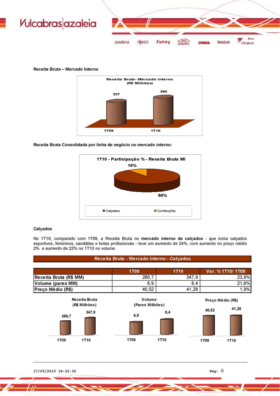 - teve um aumento de 24%, com aumento no preço médio 2% e aumento de 22% no no volume. Receita Bruta - Mercado Interno - Calçados Var.