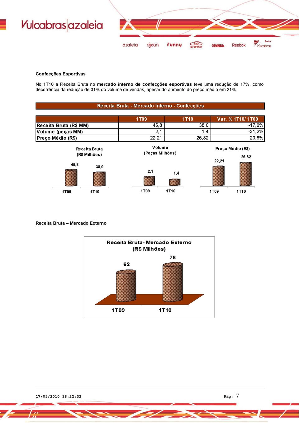 % / Receita Bruta (R$ MM) 45,8 38,0-17,0% Volume (peças MM) 2,1 1,4-31,2% Preço Médio (R$) 22,21 26,82 20,8% 45,8 Receita Bruta (R$ Milhões)