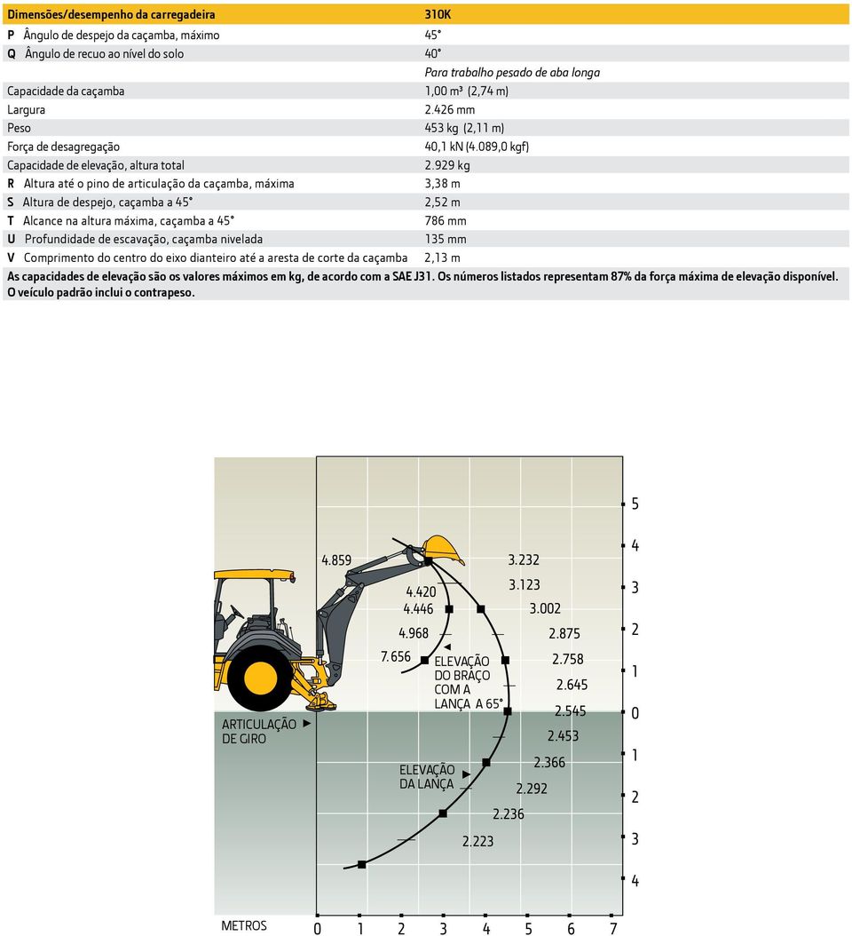 929 kg R Altura até o pino de articulação da caçamba, máxima 3,38 m S Altura de despejo, caçamba a 45 2,52 m T Alcance na altura máxima, caçamba a 45 786 mm U Profundidade de escavação, caçamba