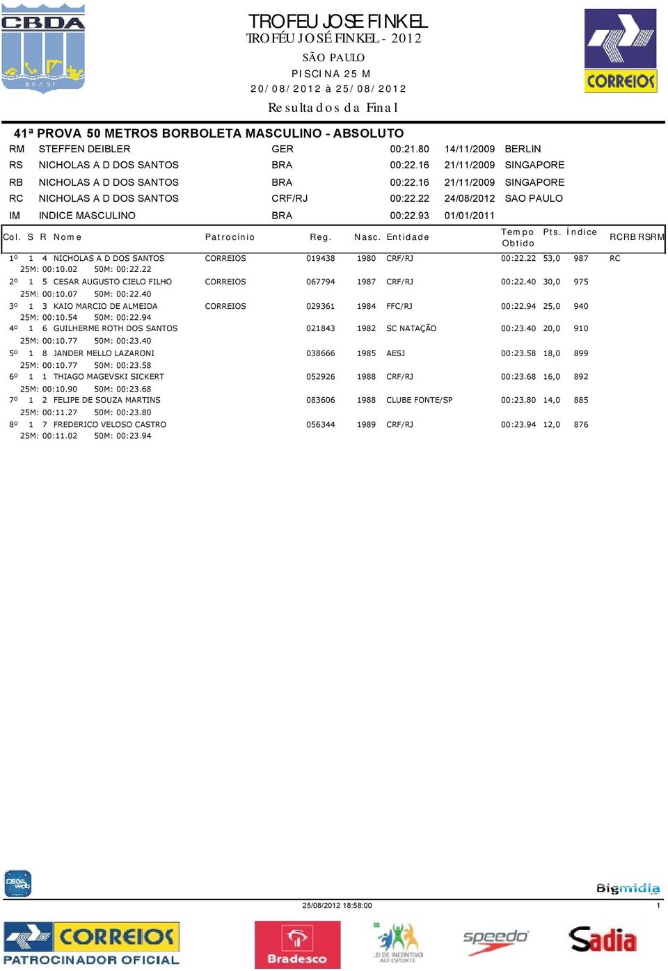 22 53,0 987 RC 25M: 00:0.02 50M: 00:22.22 5 CESAR AUGUSTO CIELO FILHO CORREIOS 067794 987 CRF/RJ 00:22.40 30,0 975 25M: 00:0.07 50M: 00:22.40 3 KAIO MARCIO DE ALMEIDA CORREIOS 02936 984 FFC/RJ 00:22.