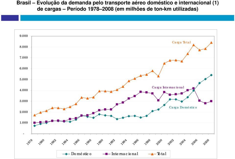 000 6.000 5.000 4.000 Carga Internacional 3.000 2.000 Carga Doméstico 1.