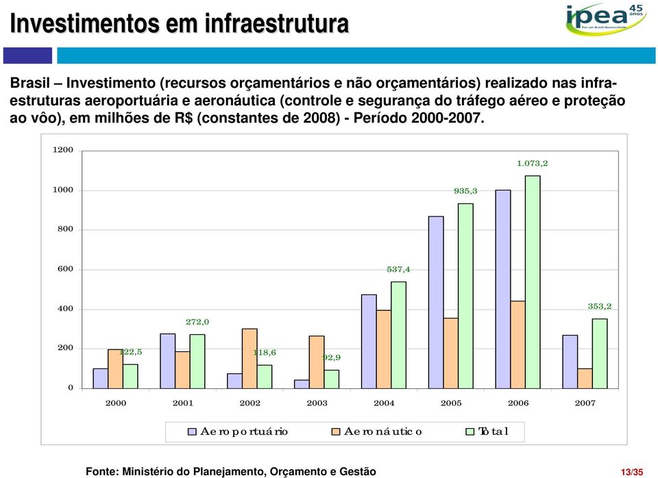 (constantes de 2008) - Período 2000-2007. 1200 1.