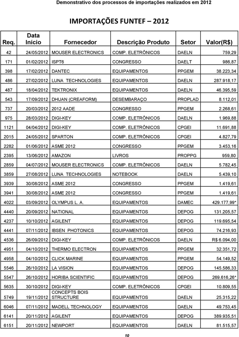 918,17 487 18/04/2012 TEKTRONIX EQUIPAMENTOS DAELN 46.395,59 543 17/09/2012 DHUAN (CREAFORM) DESEMBARAÇO PROPLAD 8.112,01 737 20/03/2012 2012 AADE CONGRESSO PPGEM 2.