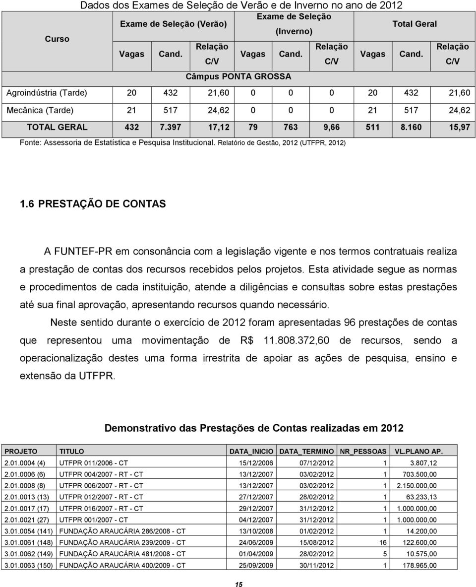 397 17,12 79 763 9,66 511 8.160 15,97 Fonte: Assessoria de Estatística e Pesquisa Institucional. Relatório de Gestão, 2012 (UTFPR, 2012) 1.