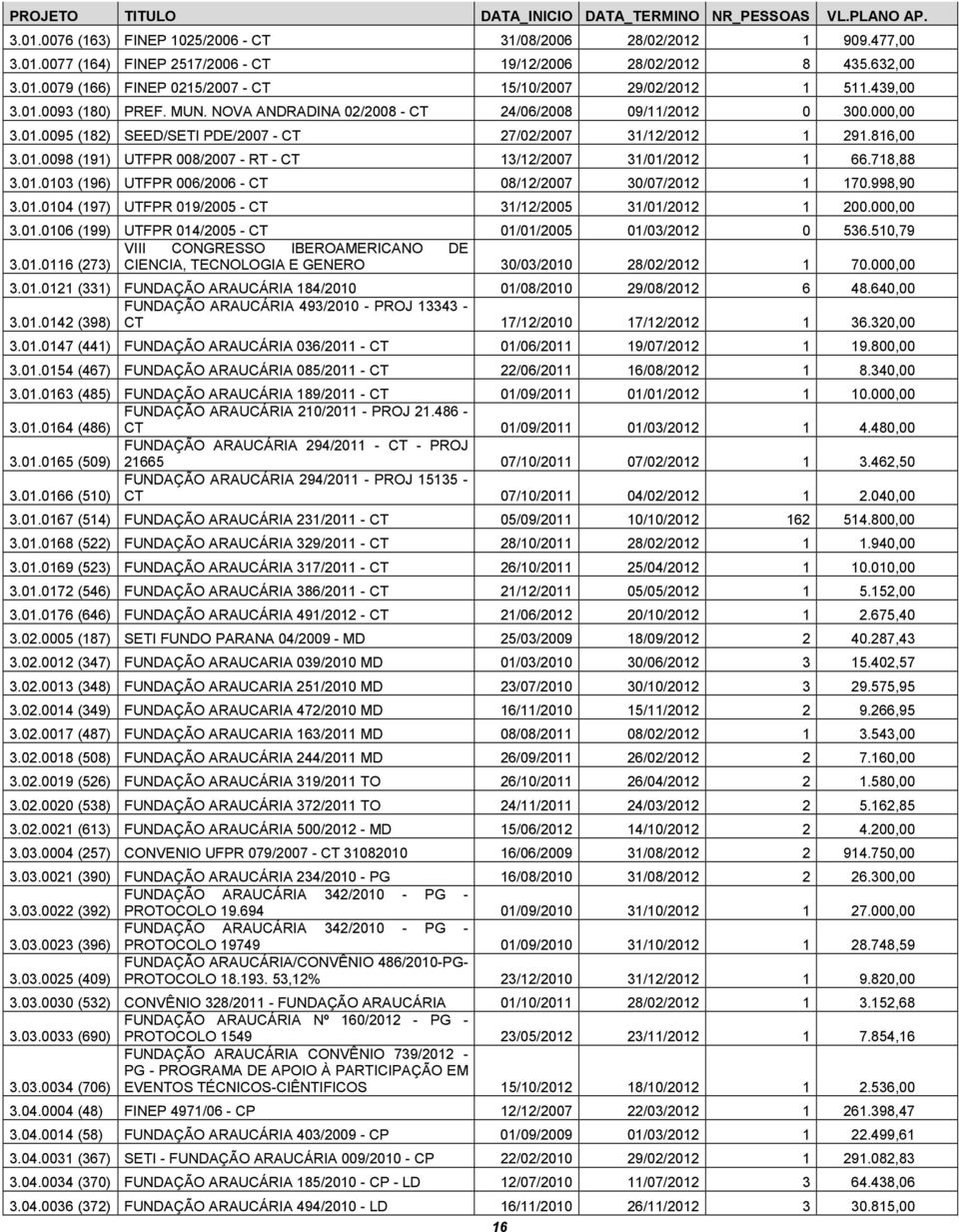 816,00 3.01.0098 (191) UTFPR 008/2007 - RT - CT 13/12/2007 31/01/2012 1 66.718,88 3.01.0103 (196) UTFPR 006/2006 - CT 08/12/2007 30/07/2012 1 170.998,90 3.01.0104 (197) UTFPR 019/2005 - CT 31/12/2005 31/01/2012 1 200.