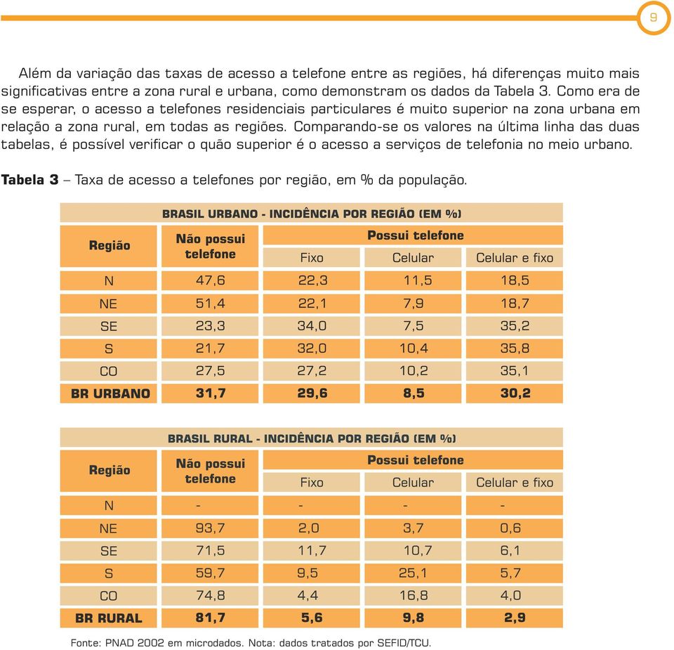 Como era de se esperar, o acesso a telefones residenciais particulares é muito superior na zona urbana em relação a zona rural, em todas as regiões.