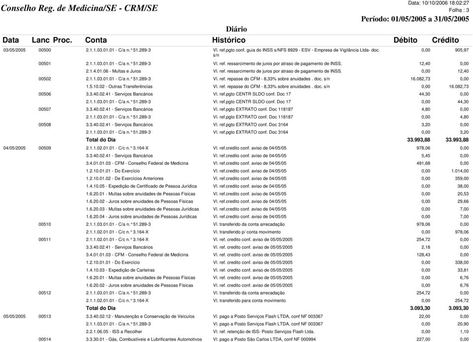 doc. s/n 16.082,73 0,00 1.5.10.02 - Outras Transferências Vl. ref. repasse do CFM - 8,33% sobre anuidades. doc. s/n 0,00 16.082,73 00506 3.3.40.02.41 - Serviços Bancários Vl. ref.pgto CENTR SLDO conf.