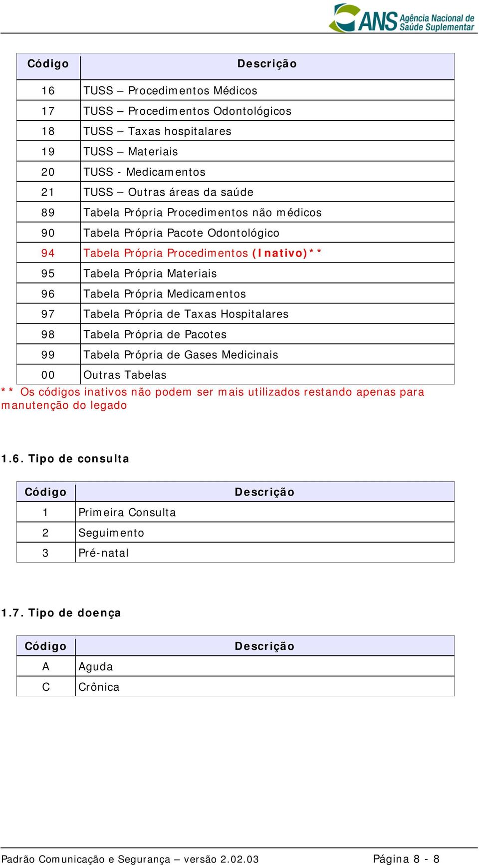 Própria de Taxas Hospitalares 98 Tabela Própria de Pacotes 99 Tabela Própria de Gases Medicinais 00 Outras Tabelas ** Os códigos inativos não podem ser mais utilizados restando