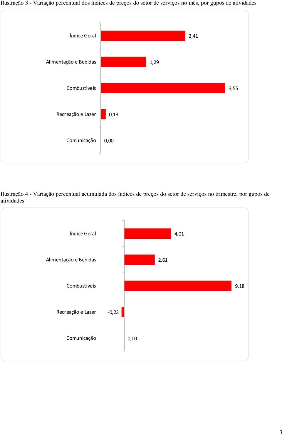 Ilustração 4 - Variação percentual acumulada dos índices de preços do