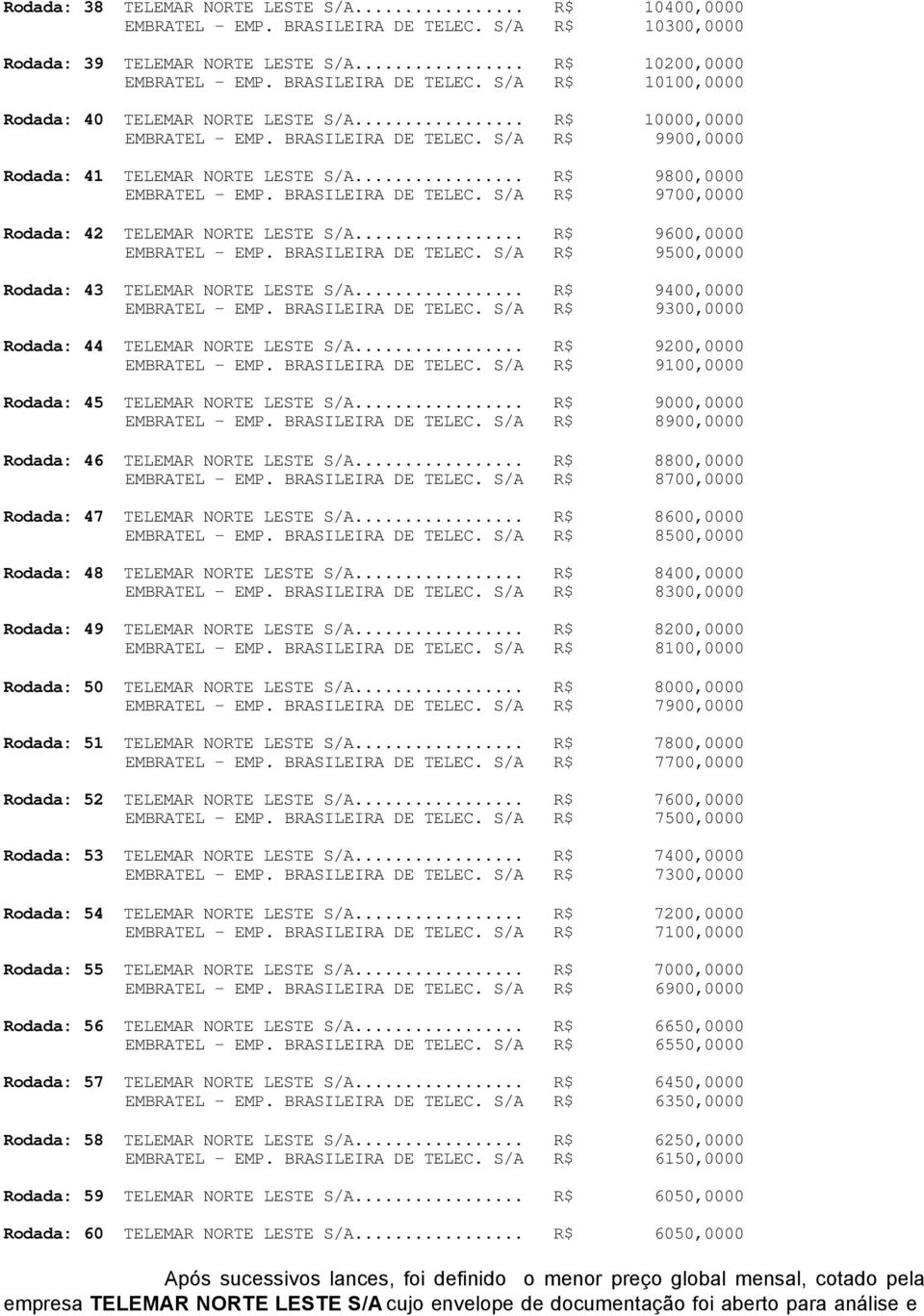 .. R$ 9600,0000 EMBRATEL - EMP. BRASILEIRA DE TELEC. S/A R$ 9500,0000 Rodada: 43 TELEMAR NORTE LESTE S/A... R$ 9400,0000 EMBRATEL - EMP. BRASILEIRA DE TELEC. S/A R$ 9300,0000 Rodada: 44 TELEMAR NORTE LESTE S/A.